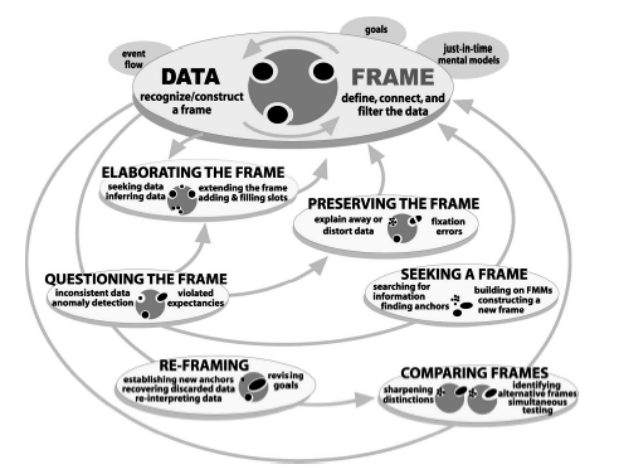 Kleins-Data-Frame-Model-of-Sensemaking